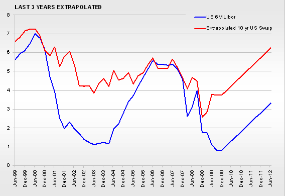 Swap Rate Chart