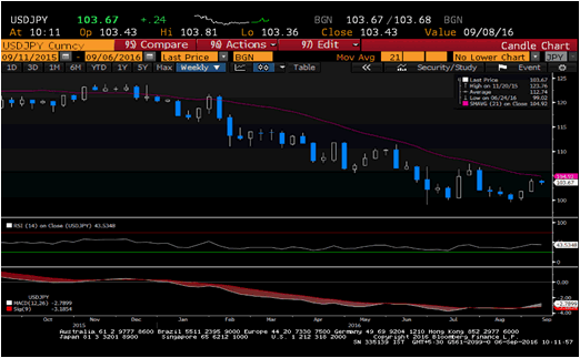 Forex weekly report